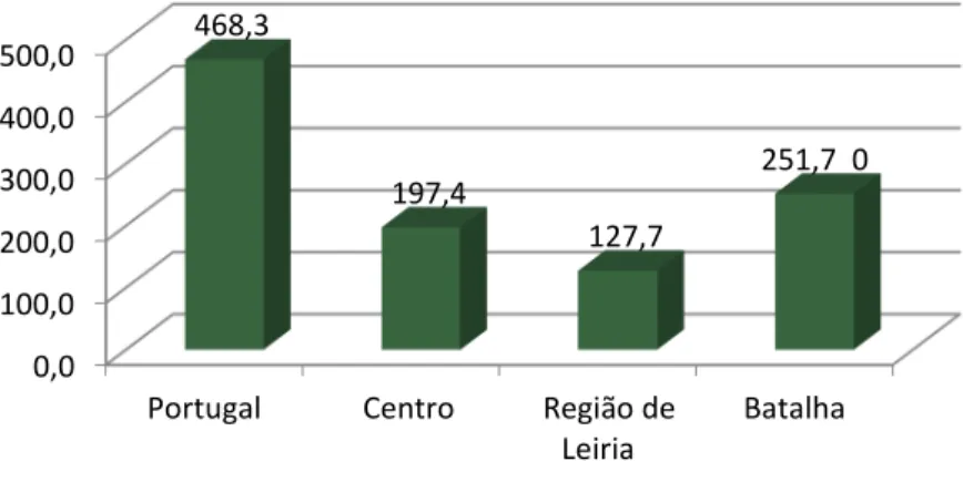 Gráfico 12 – Nº de dormidas em estabelecimentos de alojamento turístico por 100 habitantes (2014) 