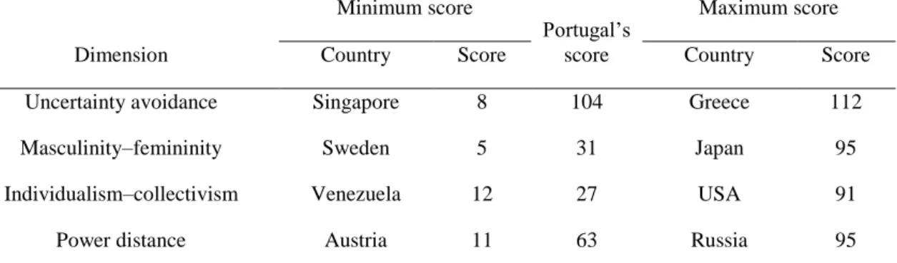 Table 1. Comparison of Portugal‟s scores on Hofstede‟s model with extreme scores 
