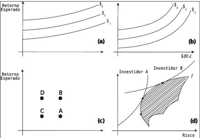 Figura 1 – Curvas de indiferença e escolha do investidor  Fonte: Assaf Neto (2006) Adaptada