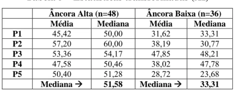 Tabela 5 – Estatísticas transformadas (AI)  Âncora Alta (n=48)  Âncora Baixa (n=36) 