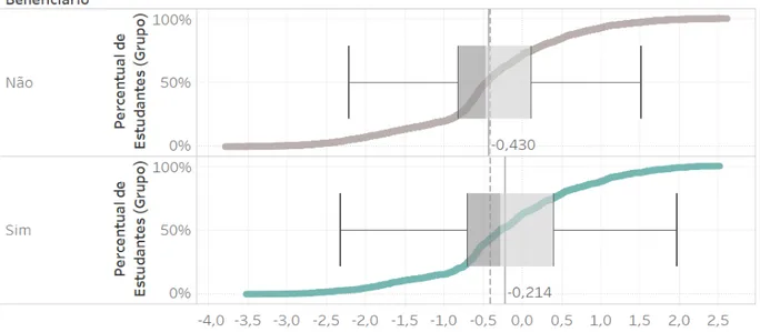 Gráfico 5 – Comparação entre Futuro Beneficiário e Controle, Notas Padronizadas 