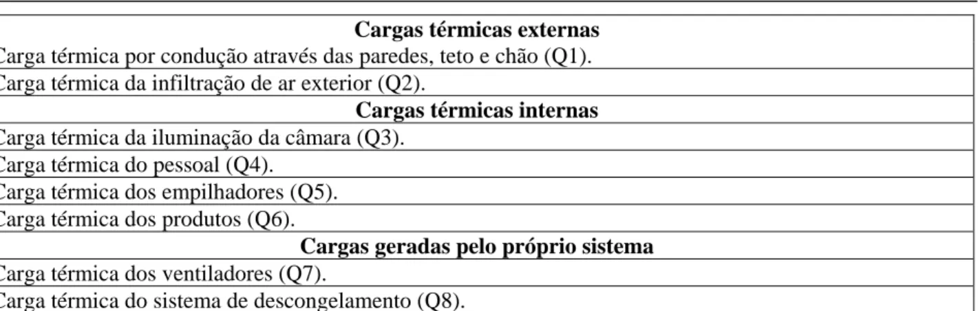 Tabela 1. Cargas térmicas das câmaras de frio.