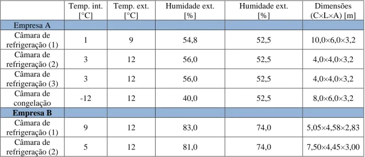 Tabela 2. Parâmetros operativos e dimensões das câmaras de frio das empresas A e B. 
