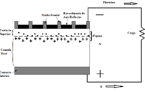 Figura 7: Vista lateral de uma célula solar fotovoltaica e convenção da corrente e electrões (Akihiro,  2005; Shahat, 2010)