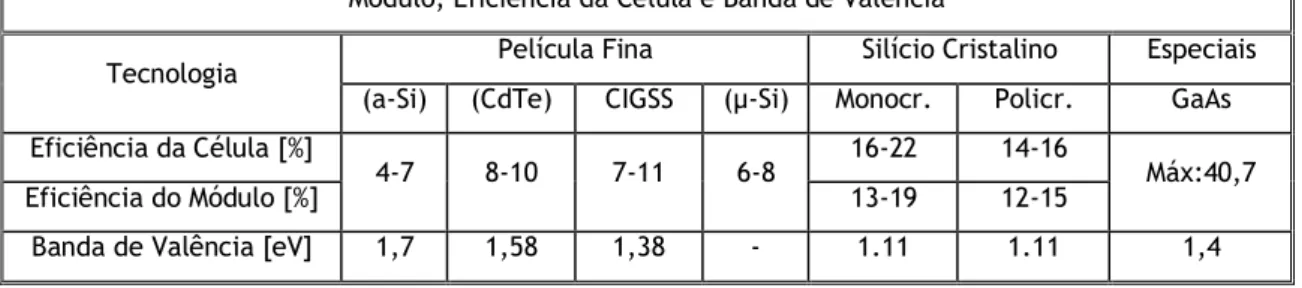 Tabela  I:  Resumo  alargado  da  tecnologia  usada  em  painéis  fotovoltaicos,  das  suas  eficiências  e  suas  correspondentes bandas de valências (Gourdin, 2007; Pagliaro et al., 2010)