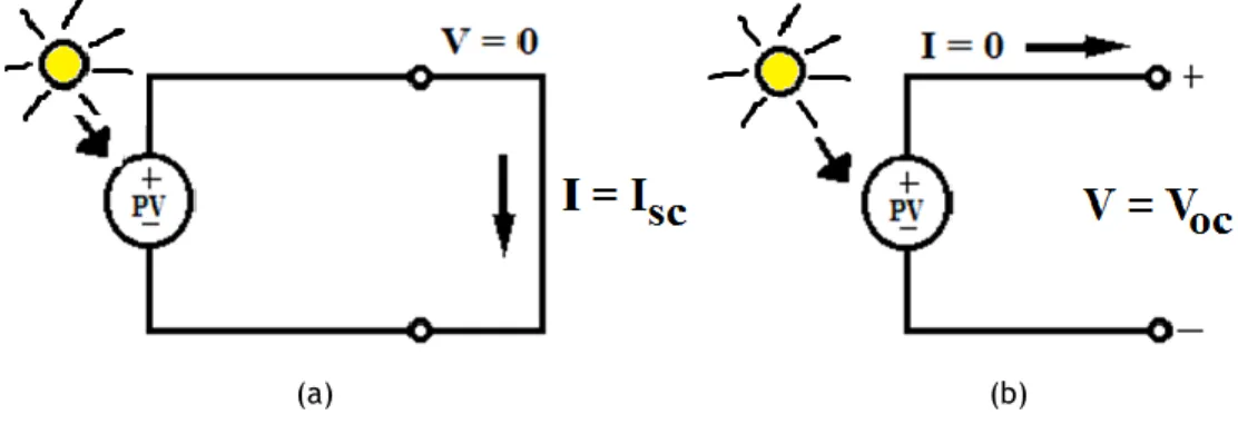 Figura 10: Diagrama que mostra as condições em curto-circuito (a) e em circuito aberto (b) (Oi, 2005)