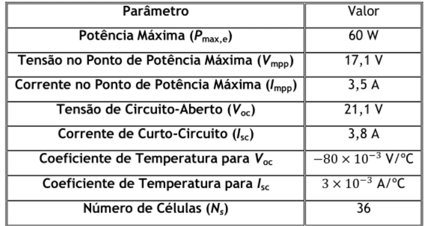 Tabela IV: Especificações do painel fotovoltaico  MSX60 sob as condições nominais de teste (STC:25 ºC,  A.M 1,5; 1000 W/m 2 )