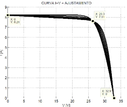 Figura 18: Gráfico das curvas I-V para os diferentes valores de R s  e R sh  correspondentes ao painel  fotovoltaico KC200GT