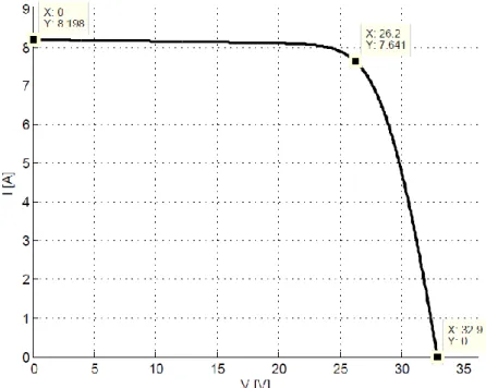 Figura 20:Gráfico da curva I-V final correspondente ao painel fotovoltaico KC200GT e os três pontos  principais (I sc , P max,m , V oc )