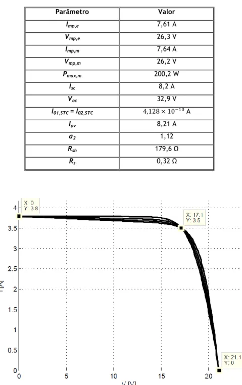 Tabela V: Parâmetros obtidos numericamente para o painel fotovoltaico KC200GT nas condições padrão  de funcionamento
