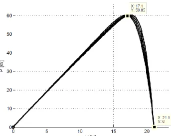 Figura 23: Gráfico das curvas P-V para os diferentes valores de R s  e R sh  correspondentes ao painel  fotovoltaico MSX60