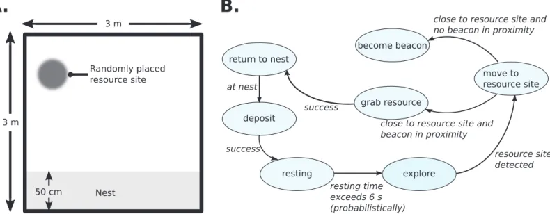 Fig 3. Foraging experiment setup for heterogeneously behaving swarm of 20-e-puck robots