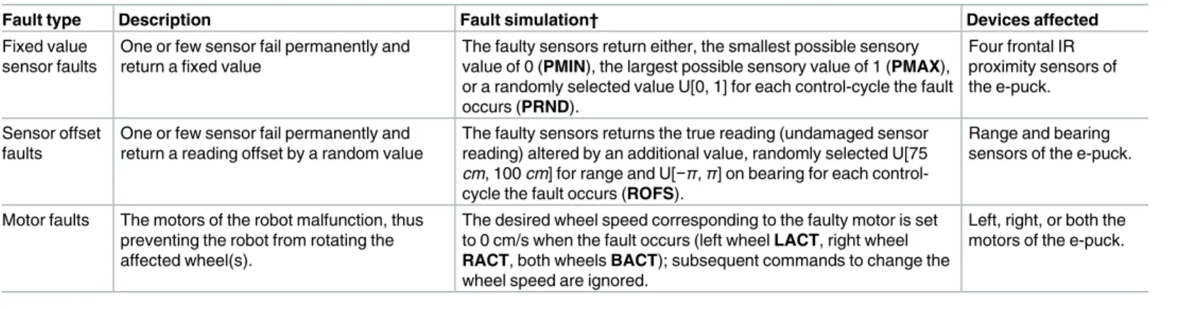 Table 3. Types of faults, simulated on one robot, selected at random from the swarm.