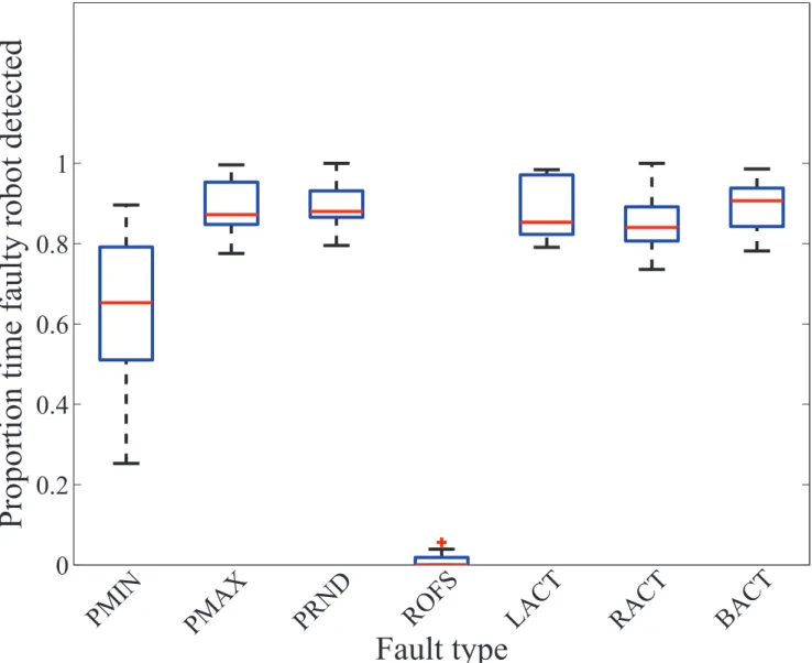 Fig 5. Fault detection for heterogeneously behaving robot swarm. Proportion of time the faulty robot is detected across 20 replicates, in each of the seven distinct combinations of normal (cooperative foraging) swarm behavior, and fault types (PMIN, PMAX, 