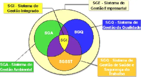 Figura 4 – Sistemas de Gestão Integrados  Fonte: www.isovirtual.com.br/gestao.asp 
