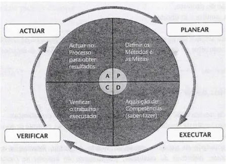 Figura 6 - Ciclo de Deming (PDCA)   Fonte: Santos (2008, p.23) 