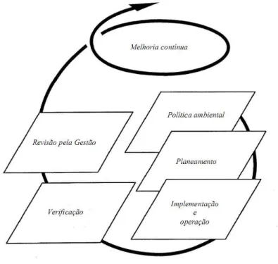 Figura 8 – Modelo de um Sistema de Gestão Ambiental. 