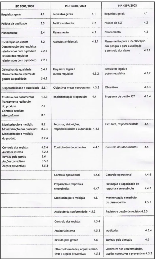 Tabela 2 - Requisitos Comuns das normas ISO 9001, ISO 14001 e OHSAS 18001  Fonte: Santos (2008, p.138) 