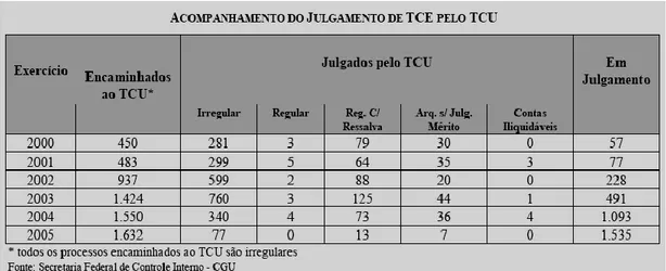 Figura 3 - Acompanhamento do julgamento de TCE pelo TCU 