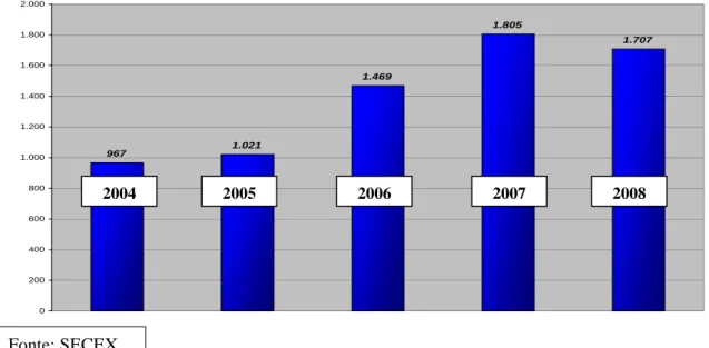 Figura 4 – Exportações de produtos brasileiros para Portugal 