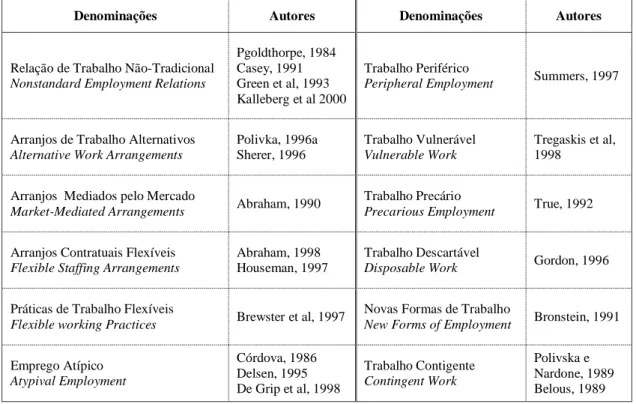 Tabela  1-  Denominações  encontradas  na  literatura  para  denominar  o  trabalho  diferente  do  tradicional 