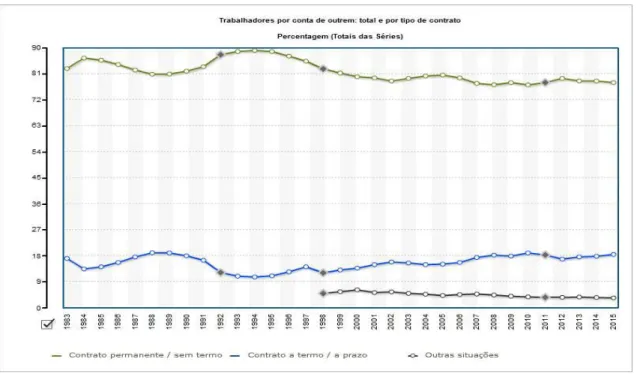 Figura 1 – Evolução dos trabalhadores por conta de outrém por tipo de contrato (1983-2015) 