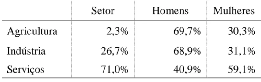Tabela 4 - Trabalhadores por Setor de Atividade Económica e Género 
