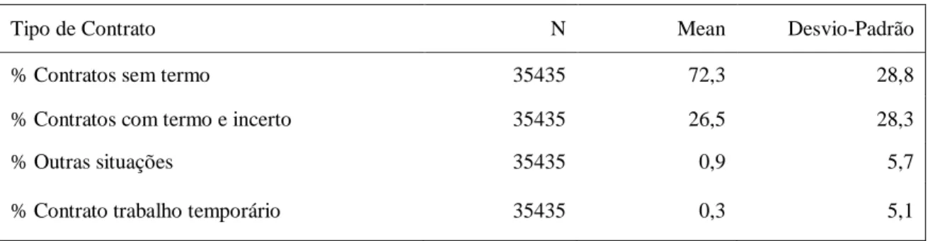 Tabela 6- Percentagem Geral por Tipo de Contrato 