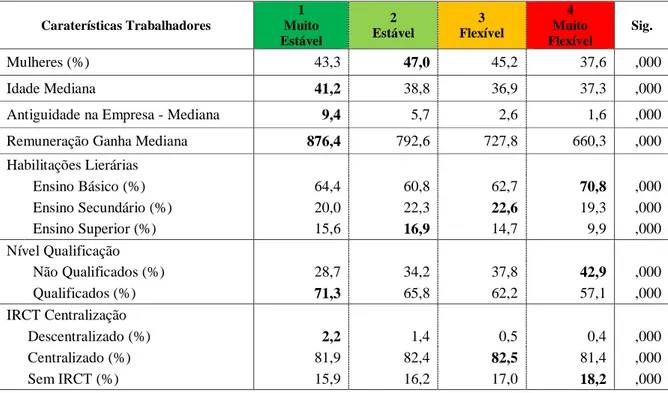 Tabela 11 - Caracterização dos trabalhadores por cluster  