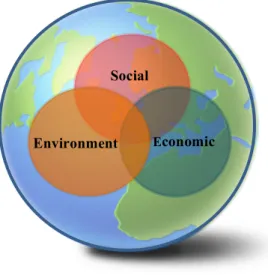 Figure 1 – Three fundamental components from Brundtland Report  Source: Bruntland Commission, 1987 