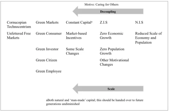 Figure 2 – Schools with thought within green economics  Source: Pearce, David, 1992 