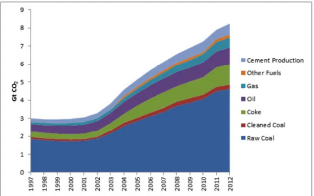 Figure 5-CO 2  emissions outlook by energy sector from 1997 to 2012  Source: Liu Zhu, 2015 