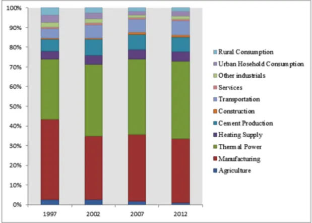 Figure 6 -CO 2  emissions outlook by industrial sector from 1997 to 2012  Source: Liu Zhu, 2015 
