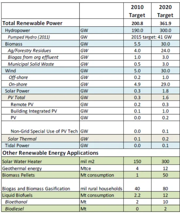 Table 2 – Renewable energy targets set in 2007 medium and long-term plan  Source: National Development and Reform Commission of China (NDRC), 2007 