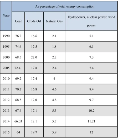 Table 3 – Total consumption of energy and its composition  Source: NBS, 2015 