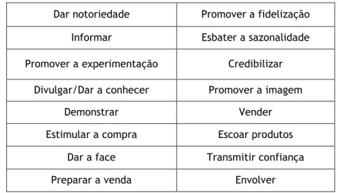 Tabela 5 – Principais objectivos de comunicação, Brochand et al, 1999:50 