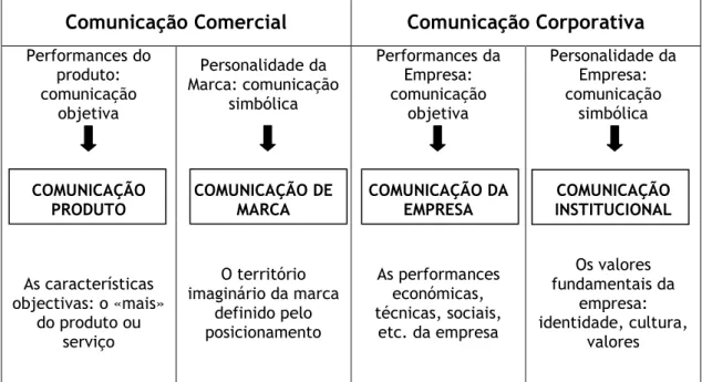 Tabela 6 – Comunicação Comercial Vs Comunicação Corporativa, Brochand et al, 1999:52 