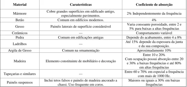Tabela 1. Materiais comuns em Igrejas, tabela dos autores adaptado de Berardi [11]  