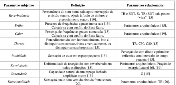 Tabela 3. Parâmetros acústicos Subjetivos. 