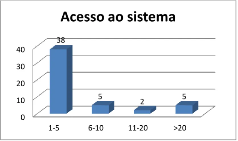 Figura 5: Gráfico I: Acesso ao Sistema  Fonte: Elaboração Própria 