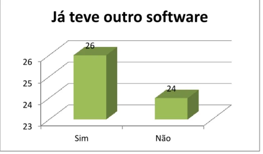 Figura 9: Gráfico V: Já teve outro software  Fonte: Elaboração Própria 