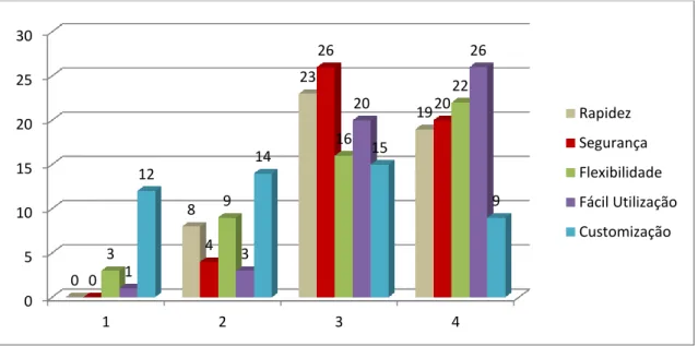 Figura 13: Gráfico IX: Desempenho da Aplicação  Fonte: Elaboração Própria 