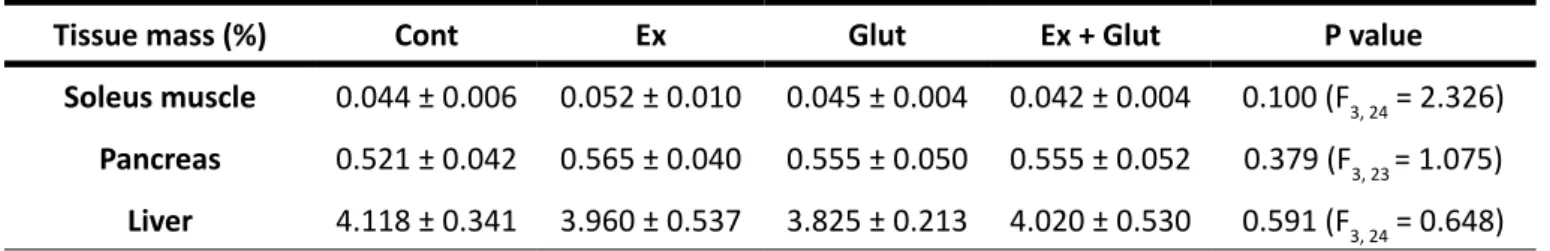 Table 2 – Fasting glycaemia of animals submitted to animals submitted to moderate aerobic training   and L-glutamine supplementation