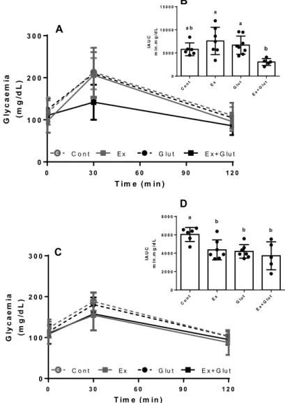 Figure 3 – Effect of association of L-glutamine  