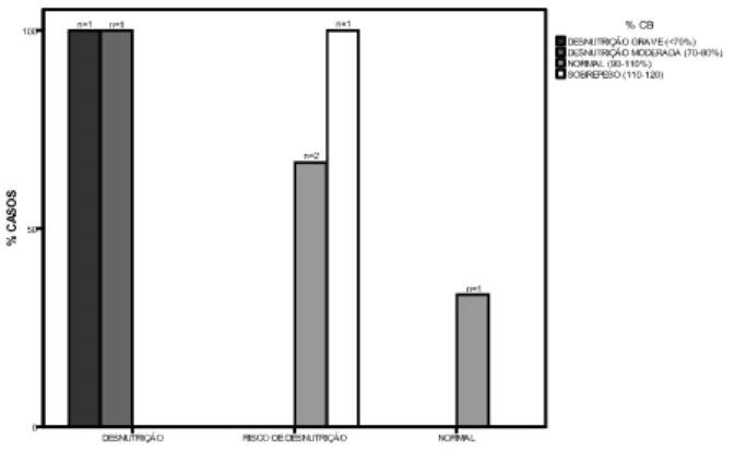 Figura 2 – Correlação entre a classificação do estado nutricional pela MAN e pelo percentual de adequação da DCT