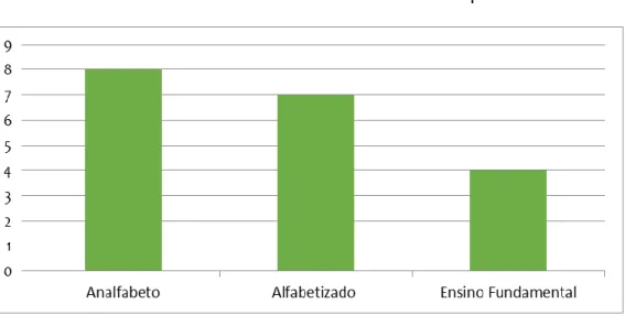 Gráfico 10 - Nível de escolaridade dos habitantes do povoado Juá 