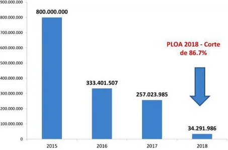 Gráfico 1 - Recursos destinados à obtenção de terras no Projeto de Lei Orçamentária  Anual (PLOA), de 2015 -2018 