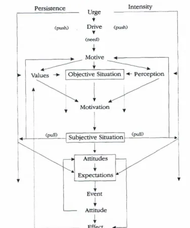 Figura 3.1 – Processo de Motivação e Formação de Expectativas 
