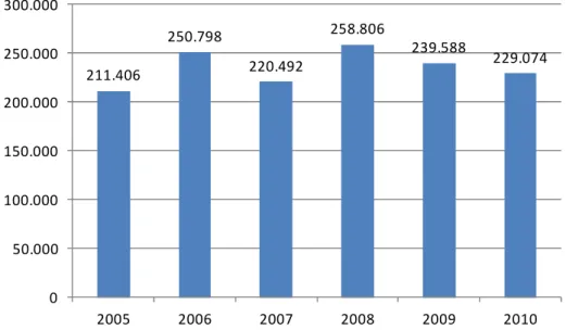 Figura 5.10 – Evolução do Número de Dormidas entre 2005 e 2010 