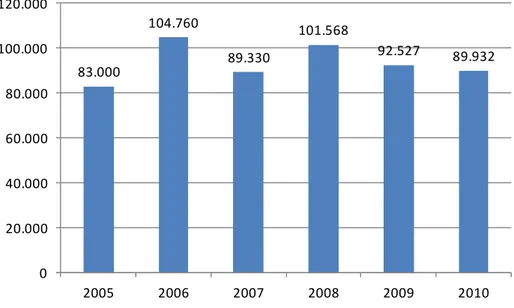 Figura 5.11 – Evolução do Número de Hóspedes entre 2005 e 2010 
